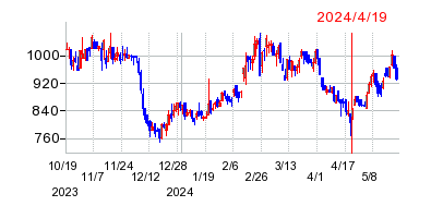 2024年4月19日 14:29前後のの株価チャート